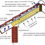 укладка пароизоляции кровли